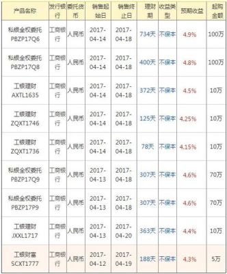 现在工商银行买哪种理财好？（工商银行理财选择哪个）