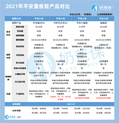 对比分析了9款平安重疾险，这些保险哪款性价比最高？（平安买重疾买哪个好）