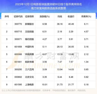 电影板块股票排行榜？（电影公司股票在哪个板块）