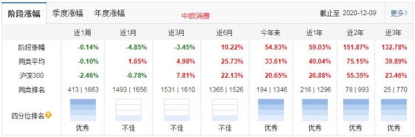 中欧消费基金有哪些？（中欧消费看哪个盘）