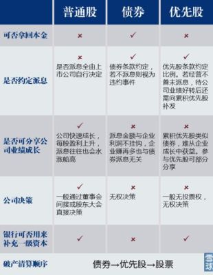 请问，为什么优先股股利高于债券的利息?谢谢？（长期债券和优先股哪个利率高）