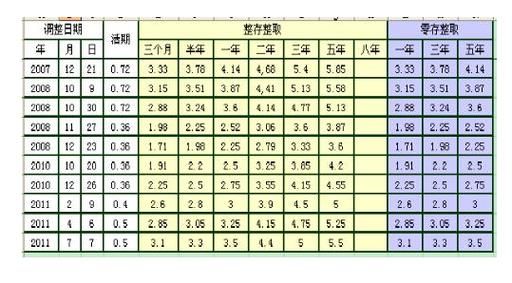 年利率如何换算成月利率、日利率？（转换利率选哪个日期）