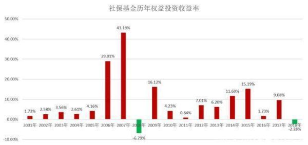 社保基金哪个组合厉害？（养老计划组合和fof哪个好）