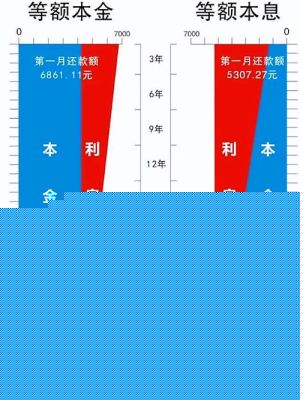 本息贷款和本金贷款哪个划算？（房贷等额本息本金哪个划算）