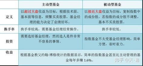 被动权益基金主动权益类基哪个好？（指数基金主动基金哪个好）