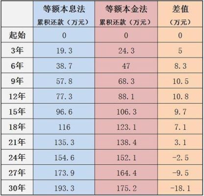 2023年等额本金和等额本息哪个划算？（还贷款哪个划算）