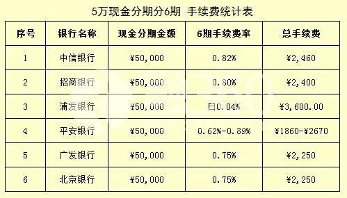 哪些银行支持现金分期，哪家最划算？（信用卡取现金哪个银行最便宜）