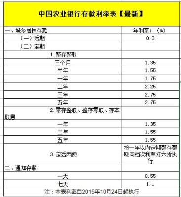 中国农行存几年的利息高？（农业银行哪个时间段利息高）