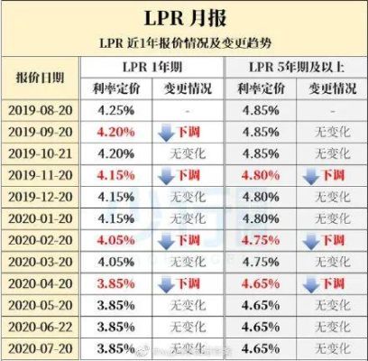 lpr利率从什么时候开始执行？（lpr利率从哪个月开始）