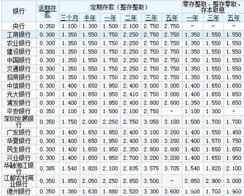 存1万元一年哪一个银行利息多？（一万存哪个银行）