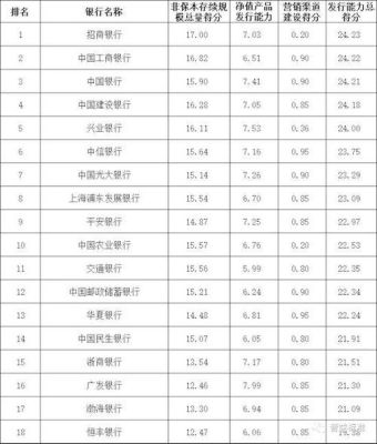 12家全国股份制银行排名？（华夏银行和渤海银行哪个）