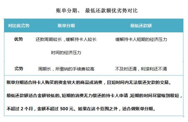 信用卡分期和最低还款哪个划算？（信用卡分期跟还最低还款哪个划算）