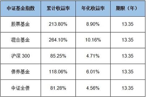 基金一年收益30个点正常吗？（哪个基金收益百分之30）
