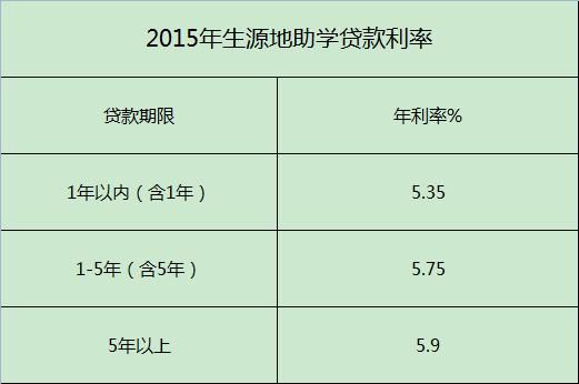 助学贷款利率转换哪个更划算？（助学贷款选哪个好）
