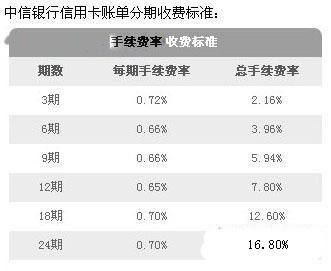 中信信用卡分期还款利息与招商相比哪个划算？（中信信用卡分期和最低还款哪个划算）