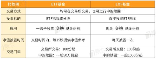 etf lof基金的区别？（etf和lof哪个更适合基金定投）