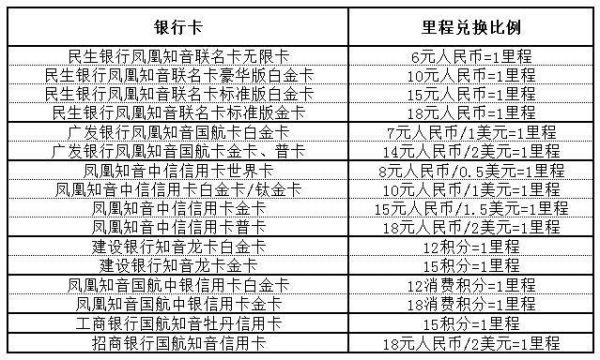 2021年各大银行短信收费标准？（广发与交行哪个机场贵宾厅多少钱）
