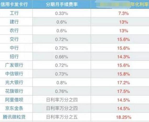 用信用卡利息高还是从银行贷款利息高。优缺点各是什么。懂的来？（信用卡的利息和房贷的利息哪个高）