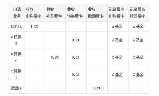 同一个系列的基金转换要手续费吗？（哪个基金转换无手续费）