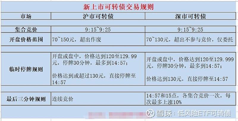 可转债卖出最佳时间？（新债上市后按哪个时间段卖出）