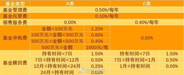 基金a和c哪个划算？（a基金和c基金哪个好）