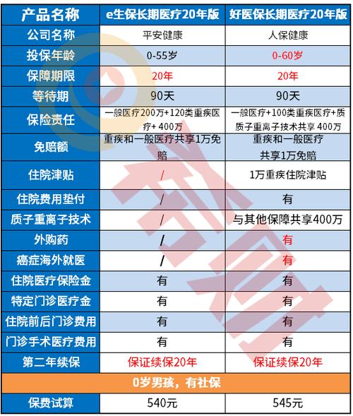 好医保与e生保哪个好？（好医保和e生保哪个比较好）