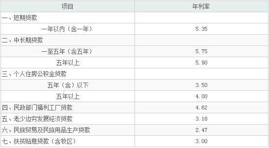 农村信用社，和中，工，农，商，建，哪个银行贷款利息低，谢谢 ? 贷款十万一年利息多少？（哪个银行可以贷款10万利息低）