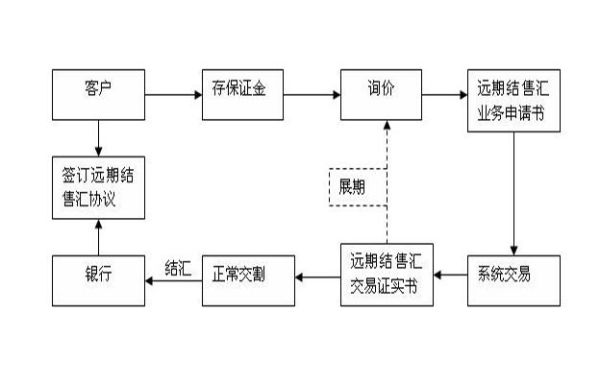 外汇结汇手续及流程？（网银换汇选哪个来源）