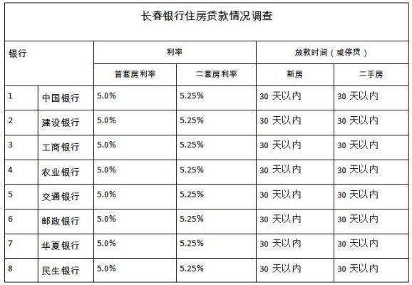 长春吉林银行利率为啥还没调整？（长春房贷哪个银行利率低）
