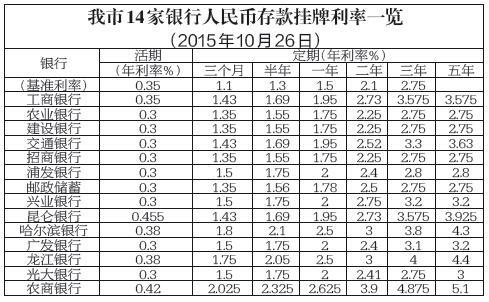 农行建行交行哪个app存钱利息多？（农行跟交行哪个贷款利率低）
