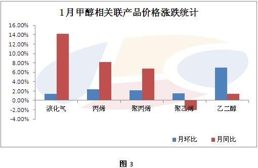 乙二醇和甲醇与石油关系？（乙二醇是哪个期货交易所）