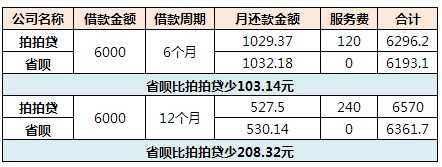 省呗跟拍拍贷比哪个划算？（哪个网贷比拍拍贷好）