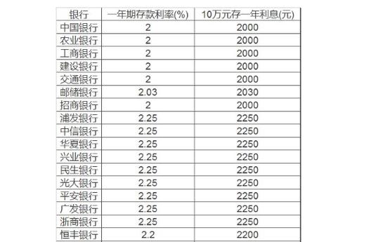 2万存款哪个银行最划算？（两万块钱存哪个银行定期）
