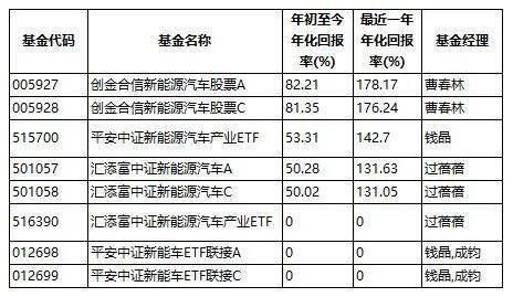 充电桩基金排名前十名？（买基金新能源汽车哪个最强）