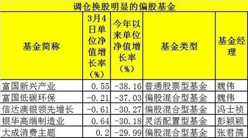 什么是调仓基金？（会调仓的基金哪个好）