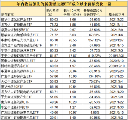 水电风电概念基金？（智能汽车ETF基金哪个好）