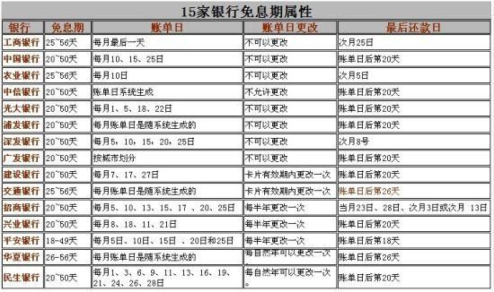 兰州银行信用卡免息期？（兰州哪个银行有无息贷款）