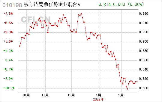 易方达竞争优势企业混合a和c？（易方达竞争优势企业混合A和C哪个好）