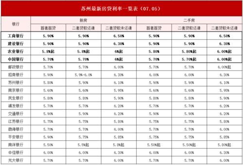 2021年苏州房贷利率？（苏州哪个银行建房贷）