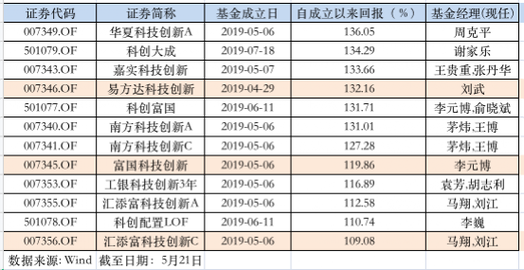 华夏科创50是什么基金？（科创50基金4个哪个好）
