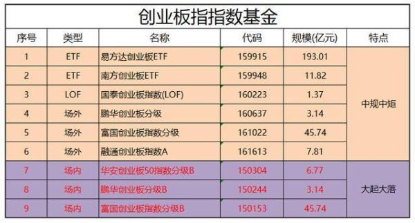 创业板指数基金是哪些板块？（创业板指数基金哪个值得买）