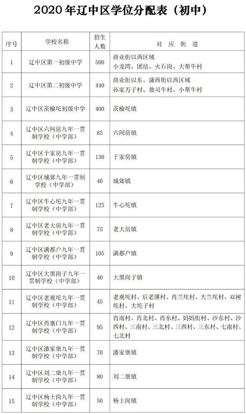 辽阳小学学区划分是怎样的？（哈尔滨辽阳社区是哪个小学）