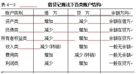 借款记在借方还是贷方？（我借点钱找哪个银行）
