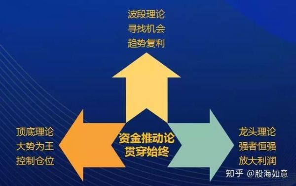 三大理论内容是什么？（股市三大理论哪个实用）