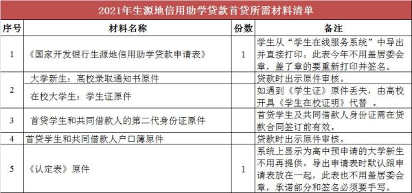 生源地信用助学贷款的放款单位是？（大学生助学贷款去哪个银行办理）
