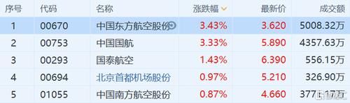 航空板块股票？（哪个航空股票潜力）