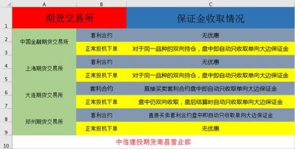期货里的那些品种锁仓不要保证金？（哪个期货软件保证金低）