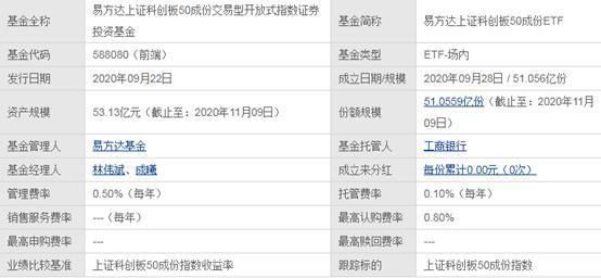 易方达etf手续费和交易规则？（易方达新基金是哪个）