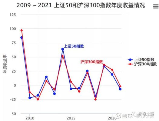 上证50和中证500哪个更好？（沪深300指数和上证50哪个好）