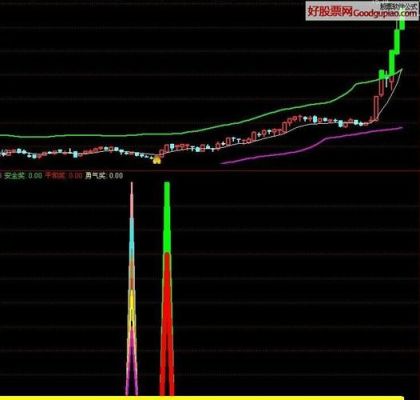 通达信软件用什么方法能选出月线地量的股票
?(哪个选股器能把股票月线排序)